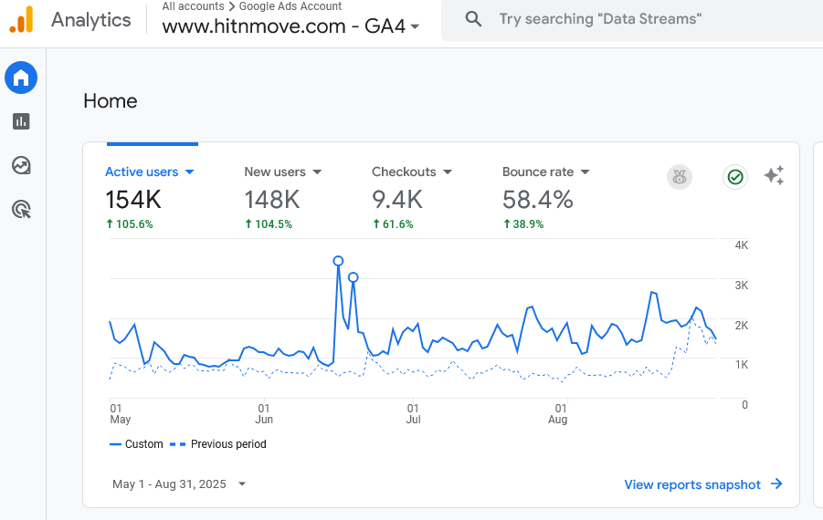 Hitnmove.com traffic