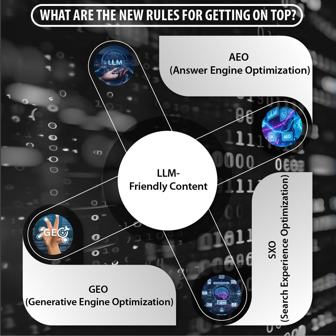 AI-driven search with AEO, GEO, SXO strategies, and LLM-friendly content
