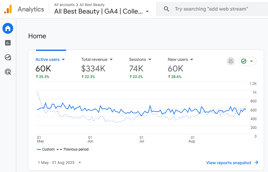 allbestbeauty.com.au Traffic and sales improvement